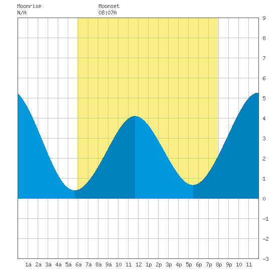 Delaware Bay tide chart for Tuesday, May 5, 2026