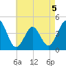 Delaware Bay tide chart for Tuesday, May 5, 2026