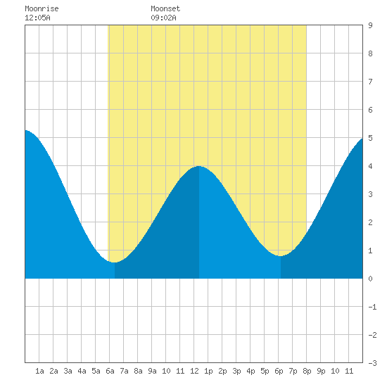 Delaware Bay tide chart for Wednesday, May 6, 2026