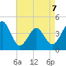 Delaware Bay tide chart for Thursday, May 7, 2026