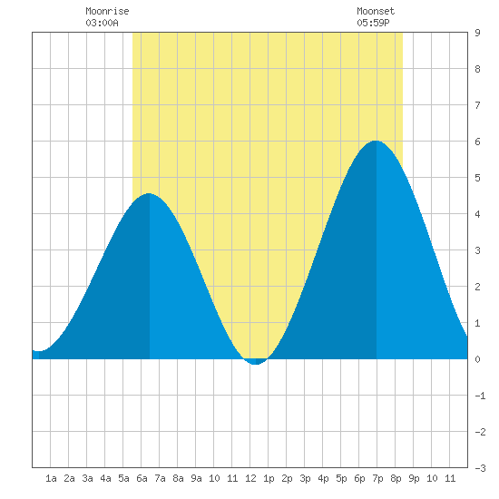 Delaware Bay tide chart for Friday, June 12, 2026