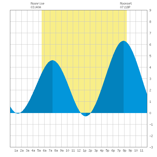 Delaware Bay tide chart for Saturday, June 13, 2026
