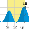 Delaware Bay tide chart for Saturday, June 13, 2026