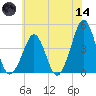 Delaware Bay tide chart for Sunday, June 14, 2026