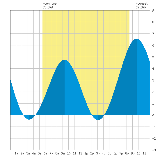 Delaware Bay tide chart for Monday, June 15, 2026