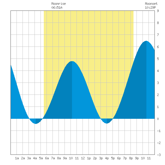 Delaware Bay tide chart for Tuesday, June 16, 2026