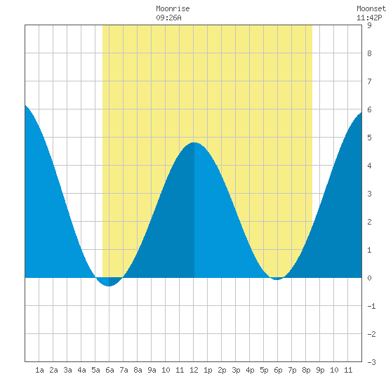 Delaware Bay tide chart for Thursday, June 18, 2026
