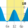 Delaware Bay tide chart for Thursday, June 18, 2026