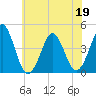 Delaware Bay tide chart for Friday, June 19, 2026