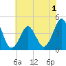 Delaware Bay tide chart for Monday, June 1, 2026