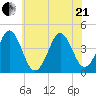 Delaware Bay tide chart for Sunday, June 21, 2026