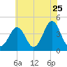 Delaware Bay tide chart for Thursday, June 25, 2026