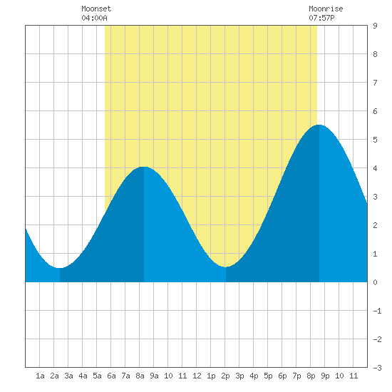 Delaware Bay tide chart for Sunday, June 28, 2026