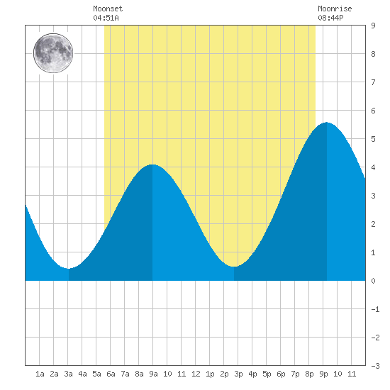 Delaware Bay tide chart for Monday, June 29, 2026