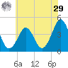 Delaware Bay tide chart for Monday, June 29, 2026
