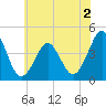 Delaware Bay tide chart for Tuesday, June 2, 2026