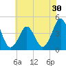 Delaware Bay tide chart for Tuesday, June 30, 2026