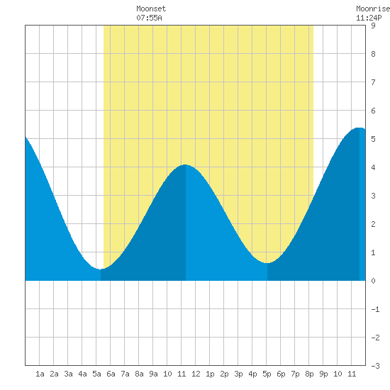 Delaware Bay tide chart for Wednesday, June 3, 2026