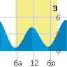 Delaware Bay tide chart for Wednesday, June 3, 2026