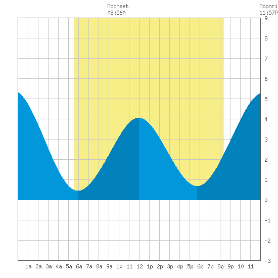 Delaware Bay tide chart for Thursday, June 4, 2026