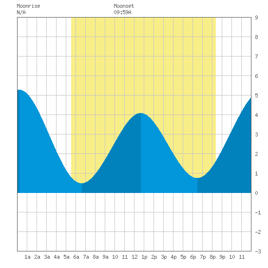 Delaware Bay tide chart for Friday, June 5, 2026
