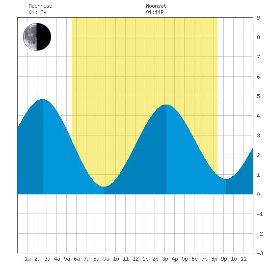 Delaware Bay tide chart for Monday, June 8, 2026