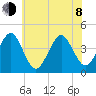 Delaware Bay tide chart for Monday, June 8, 2026