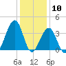 Cape May Harbor tide chart for Sunday, January 10, 2021