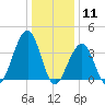 Cape May Harbor tide chart for Monday, January 11, 2021