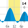 Cape May Harbor tide chart for Thursday, January 14, 2021