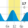 Cape May Harbor tide chart for Sunday, January 17, 2021
