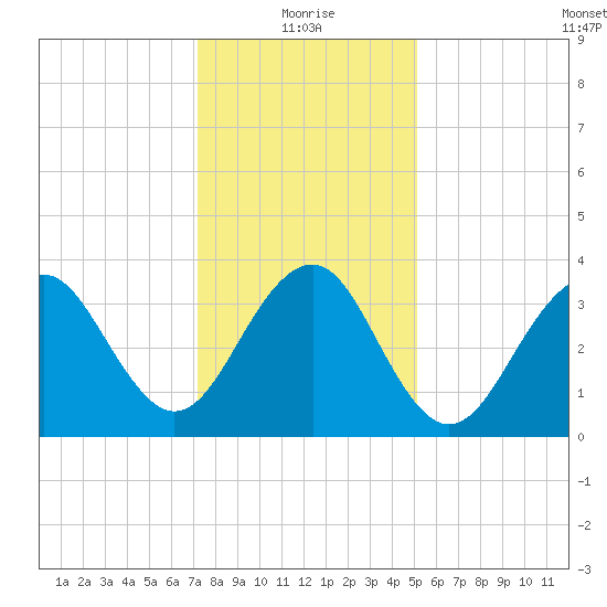 Cape May Harbor tide chart for Tuesday, January 19, 2021