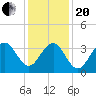 Cape May Harbor tide chart for Wednesday, January 20, 2021