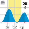 Cape May Harbor tide chart for Thursday, January 28, 2021