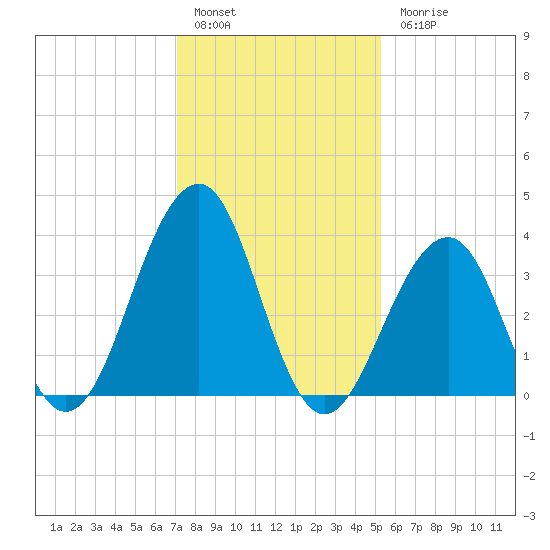 Cape May Harbor tide chart for Friday, January 29, 2021