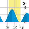 Cape May Harbor tide chart for Saturday, January 2, 2021