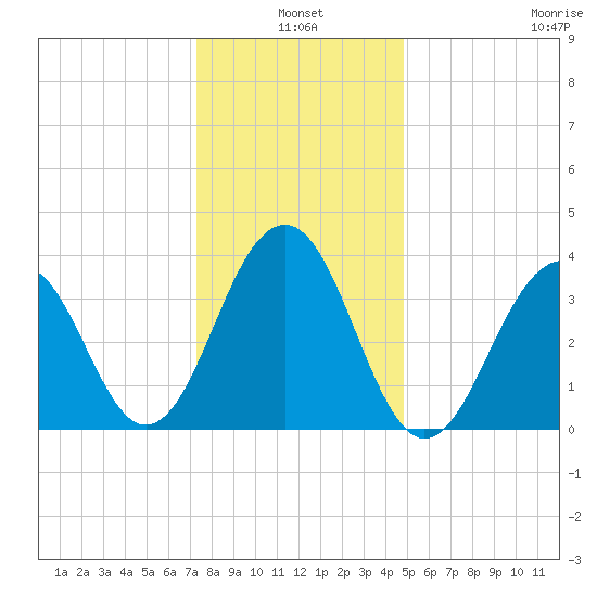 Cape May Harbor tide chart for Monday, January 4, 2021