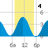 Cape May Harbor tide chart for Monday, January 4, 2021