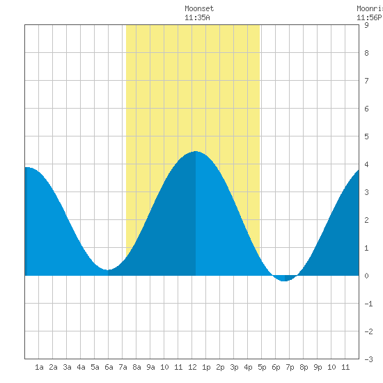 Cape May Harbor tide chart for Tuesday, January 5, 2021