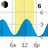 Cape May Harbor tide chart for Wednesday, January 6, 2021