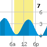 Cape May Harbor tide chart for Thursday, January 7, 2021