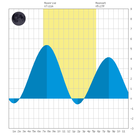 Cape May Harbor tide chart for Thursday, February 11, 2021