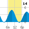 Cape May Harbor tide chart for Sunday, February 14, 2021