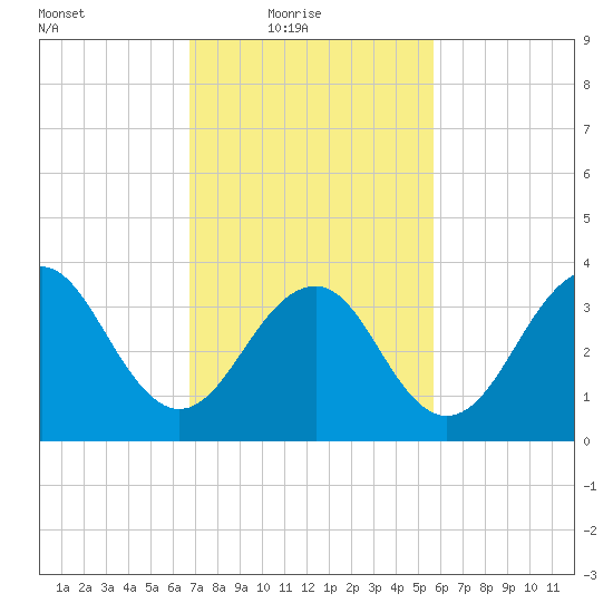 Cape May Harbor tide chart for Thursday, February 18, 2021