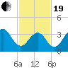 Cape May Harbor tide chart for Friday, February 19, 2021