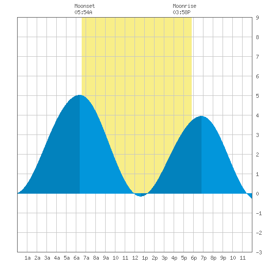 Cape May Harbor tide chart for Thursday, February 25, 2021