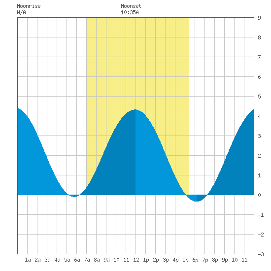 Cape May Harbor tide chart for Wednesday, February 3, 2021
