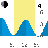 Cape May Harbor tide chart for Thursday, February 4, 2021