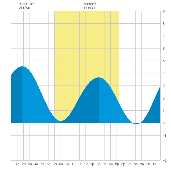 Cape May Harbor tide chart for Friday, February 5, 2021