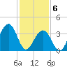 Cape May Harbor tide chart for Saturday, February 6, 2021
